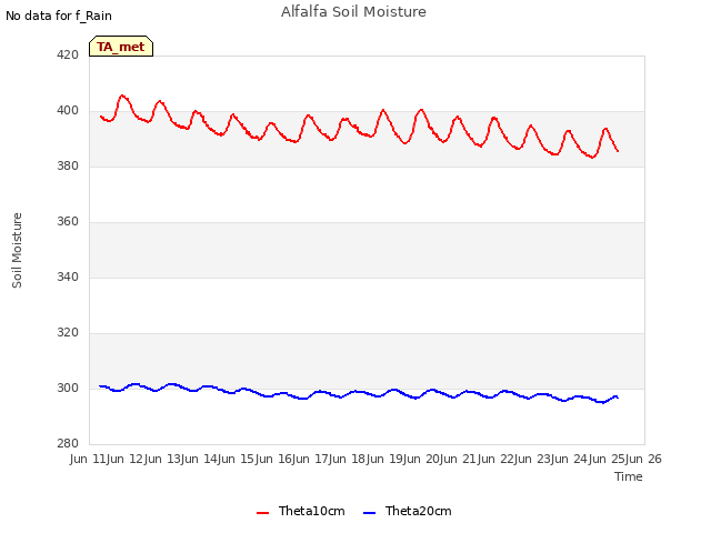 plot of Alfalfa Soil Moisture