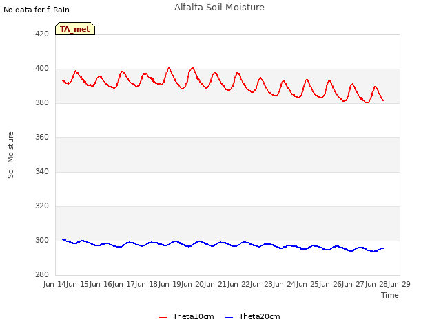 plot of Alfalfa Soil Moisture