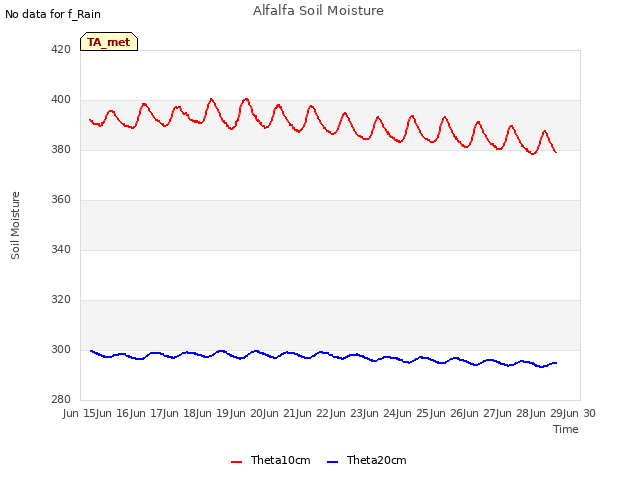 plot of Alfalfa Soil Moisture