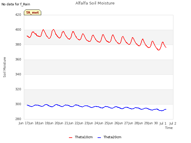 plot of Alfalfa Soil Moisture