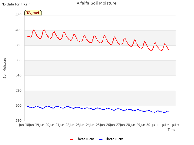 plot of Alfalfa Soil Moisture