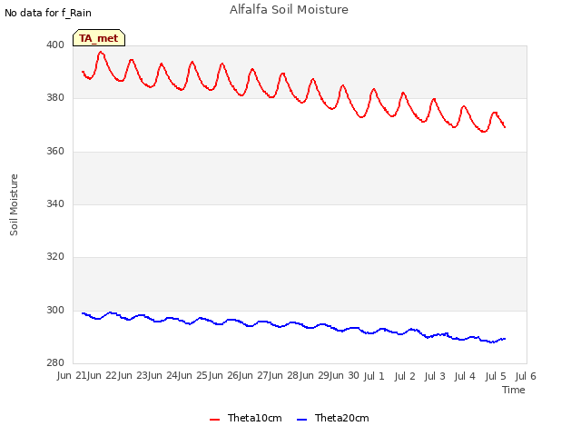 plot of Alfalfa Soil Moisture