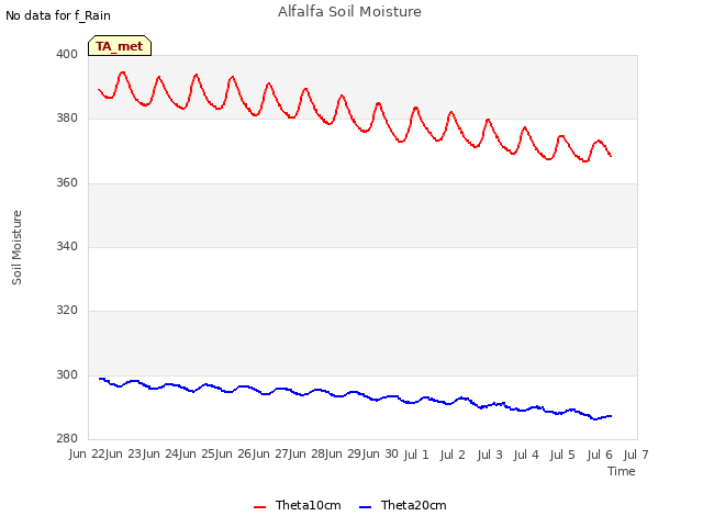 plot of Alfalfa Soil Moisture