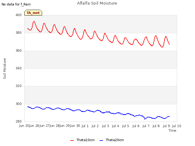 plot of Alfalfa Soil Moisture