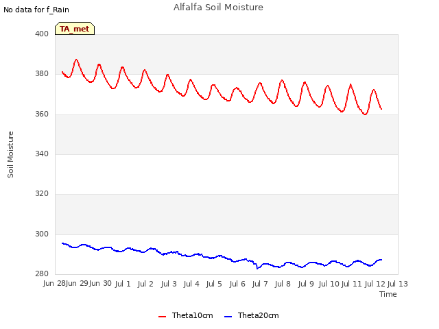 plot of Alfalfa Soil Moisture