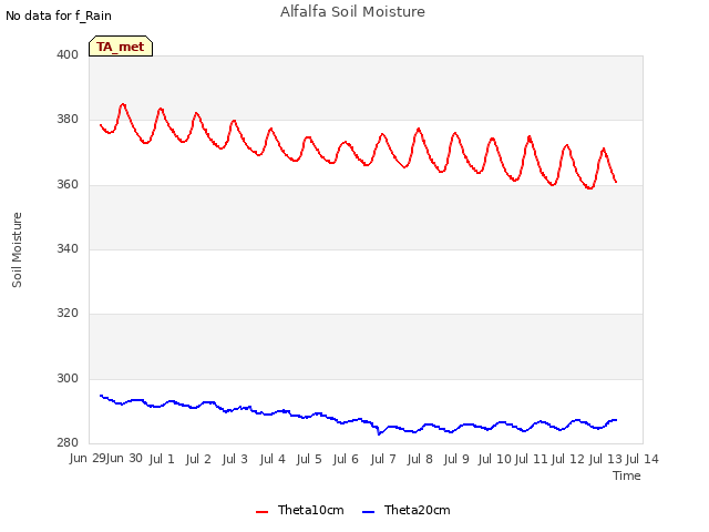 plot of Alfalfa Soil Moisture