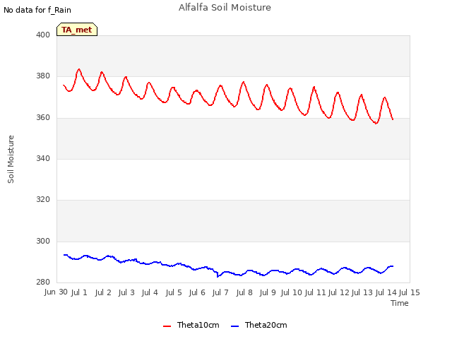 plot of Alfalfa Soil Moisture