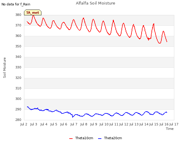 plot of Alfalfa Soil Moisture