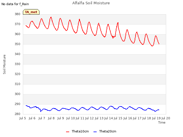 plot of Alfalfa Soil Moisture