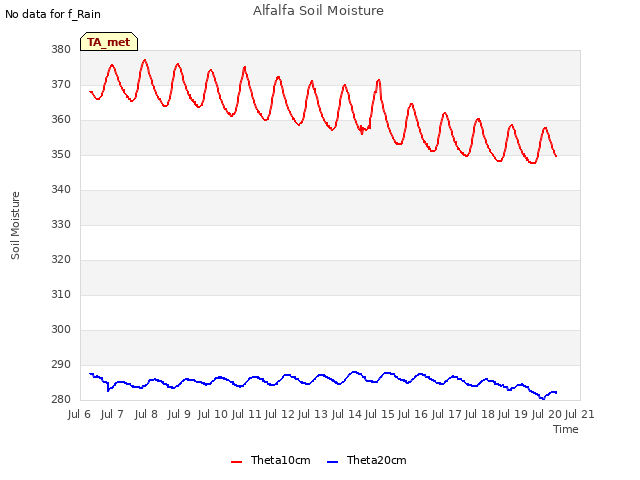 plot of Alfalfa Soil Moisture