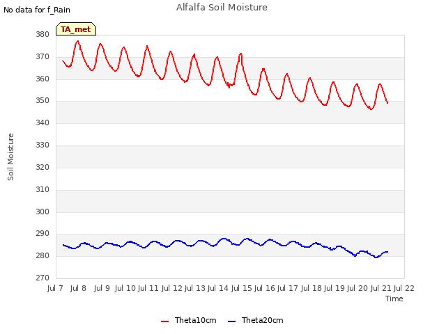 plot of Alfalfa Soil Moisture