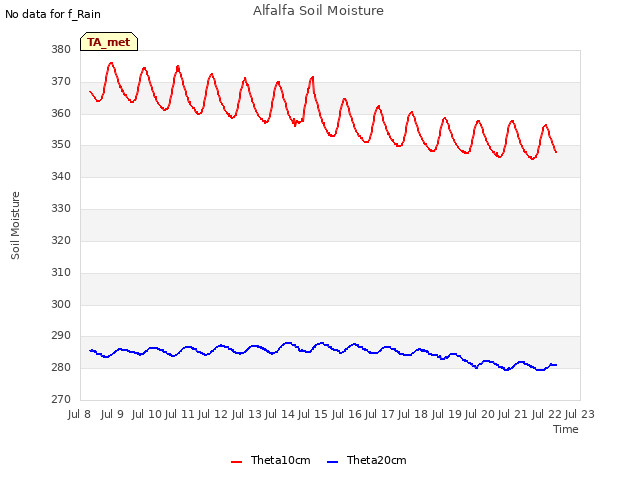 plot of Alfalfa Soil Moisture