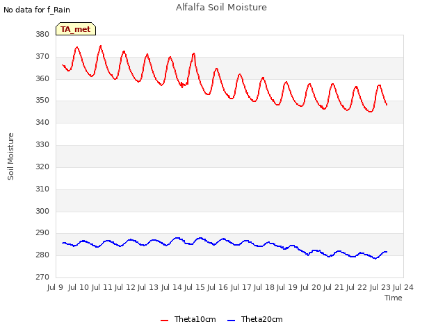 plot of Alfalfa Soil Moisture