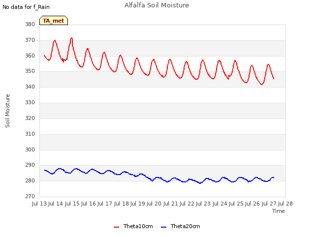 plot of Alfalfa Soil Moisture