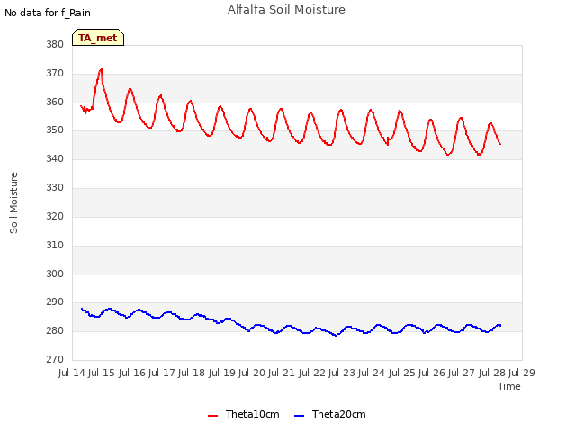 plot of Alfalfa Soil Moisture