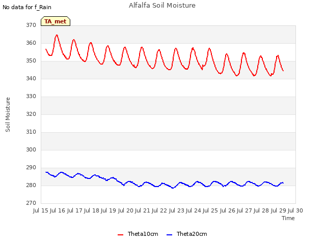 plot of Alfalfa Soil Moisture