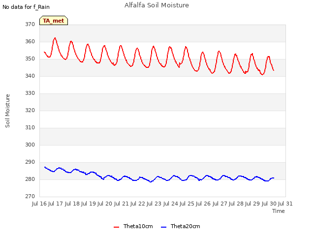 plot of Alfalfa Soil Moisture