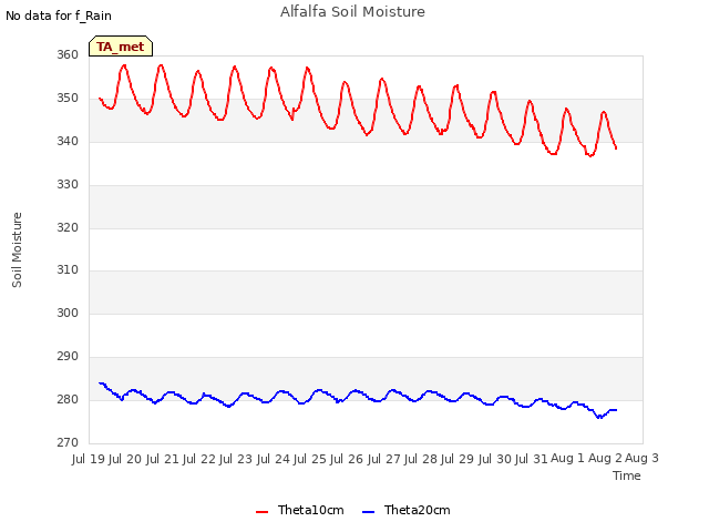 plot of Alfalfa Soil Moisture