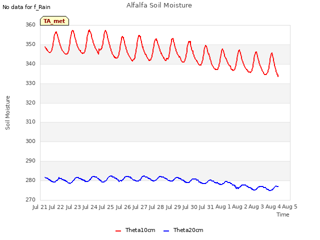 plot of Alfalfa Soil Moisture