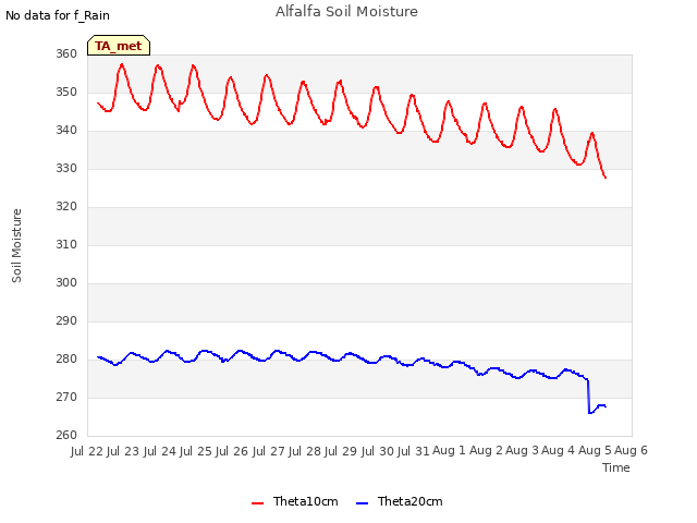 plot of Alfalfa Soil Moisture