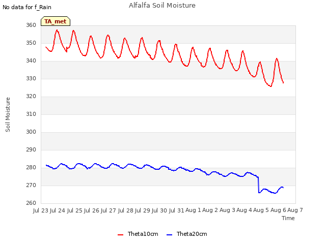 plot of Alfalfa Soil Moisture