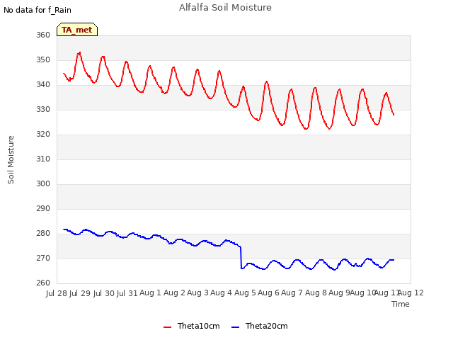 plot of Alfalfa Soil Moisture