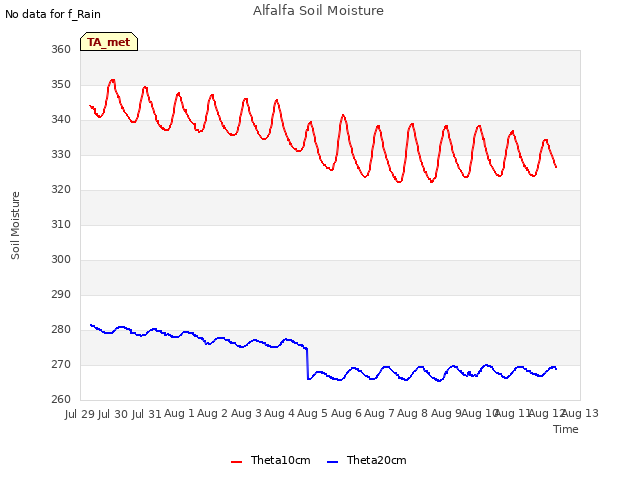 plot of Alfalfa Soil Moisture