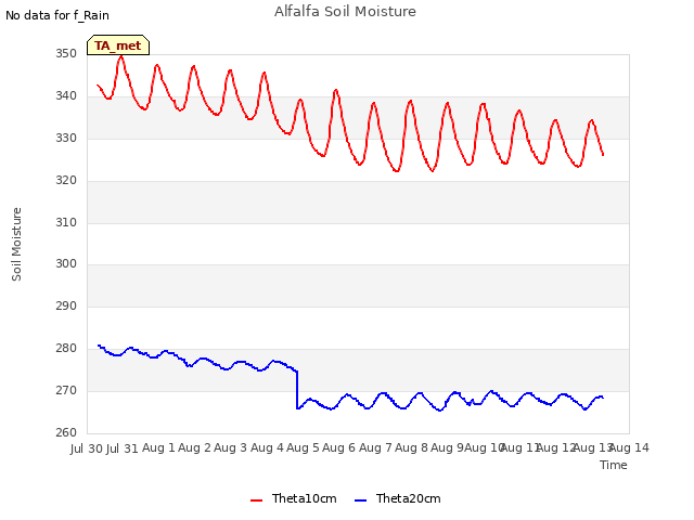 plot of Alfalfa Soil Moisture