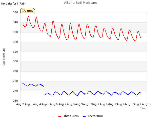 plot of Alfalfa Soil Moisture