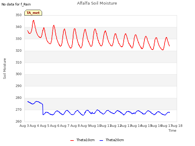 plot of Alfalfa Soil Moisture