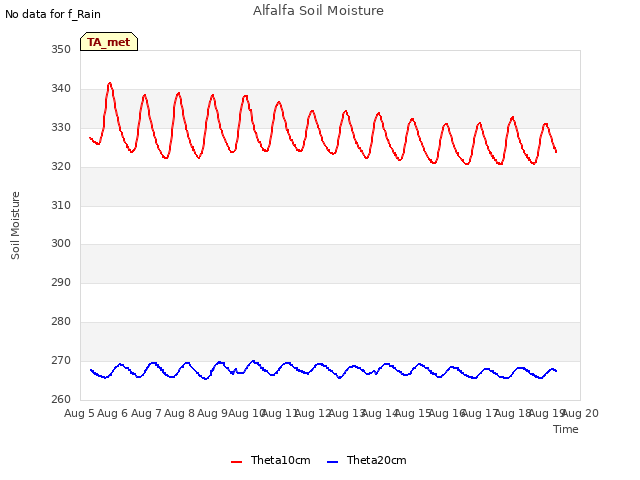 plot of Alfalfa Soil Moisture