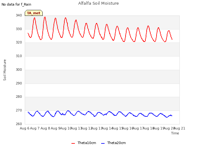 plot of Alfalfa Soil Moisture