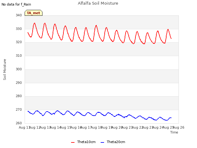 plot of Alfalfa Soil Moisture