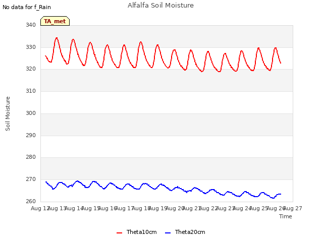 plot of Alfalfa Soil Moisture