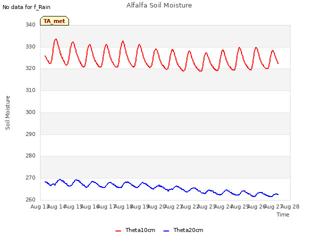 plot of Alfalfa Soil Moisture