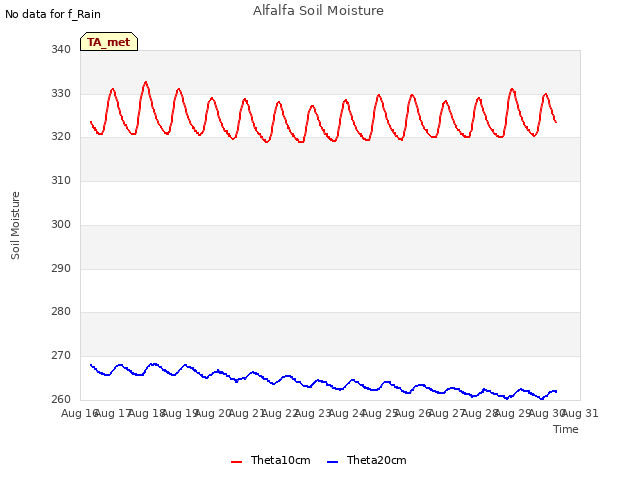 plot of Alfalfa Soil Moisture