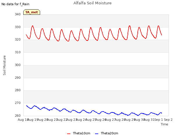 plot of Alfalfa Soil Moisture