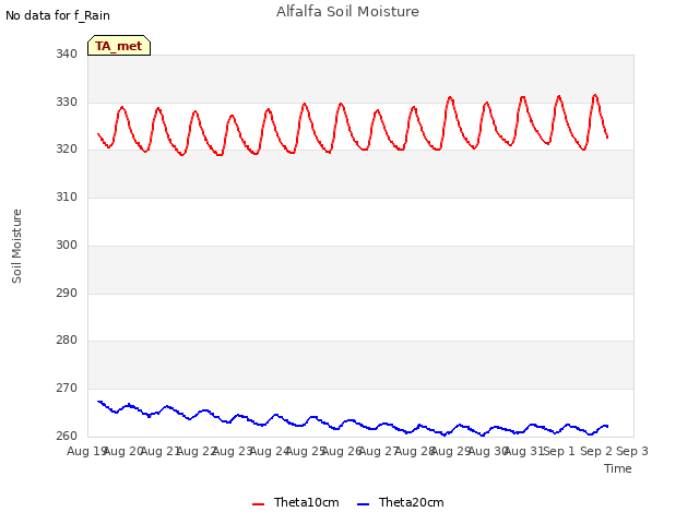 plot of Alfalfa Soil Moisture