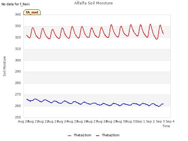 plot of Alfalfa Soil Moisture