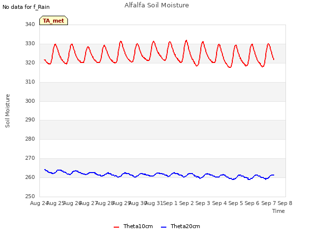 plot of Alfalfa Soil Moisture