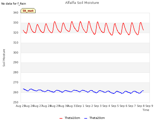 plot of Alfalfa Soil Moisture