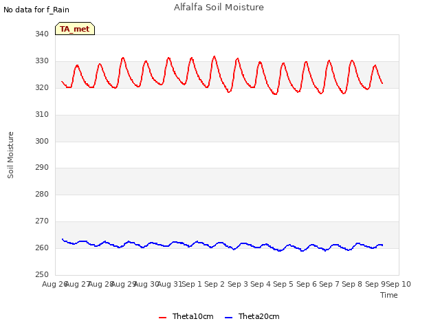 plot of Alfalfa Soil Moisture