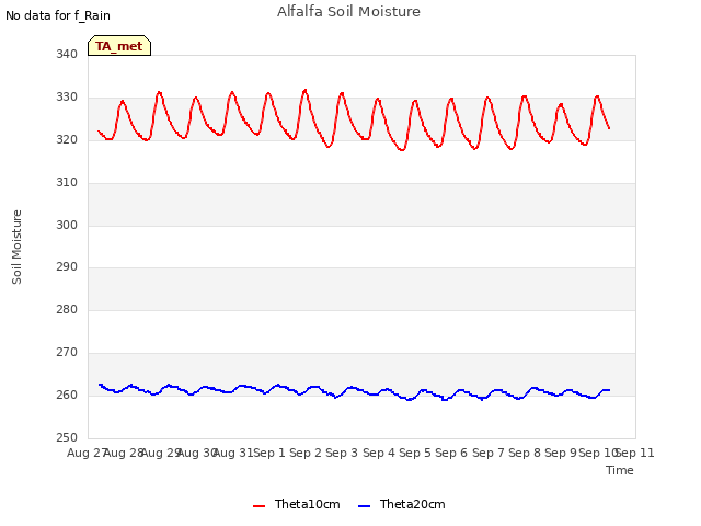 plot of Alfalfa Soil Moisture