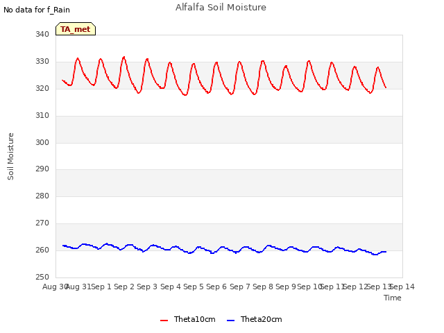 plot of Alfalfa Soil Moisture