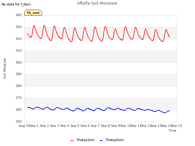 plot of Alfalfa Soil Moisture