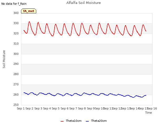 plot of Alfalfa Soil Moisture