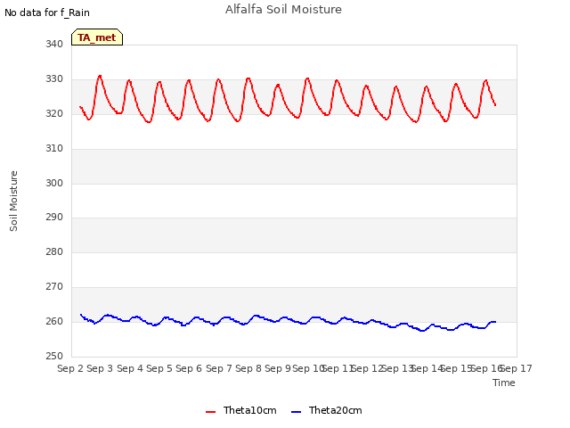 plot of Alfalfa Soil Moisture