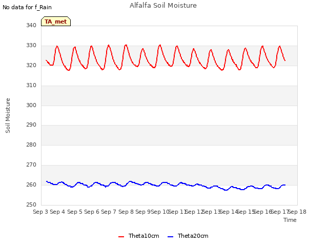 plot of Alfalfa Soil Moisture