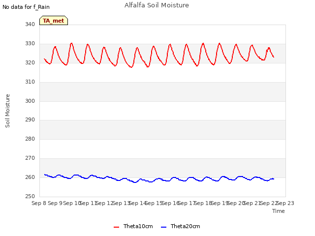 plot of Alfalfa Soil Moisture