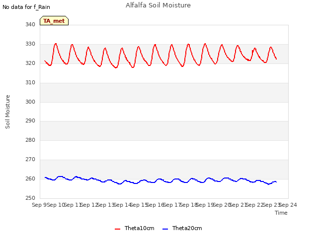 plot of Alfalfa Soil Moisture